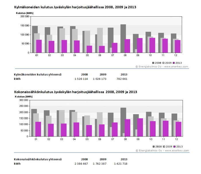 Kylmäkoneiden ja sähkön kulutus Jyväskylän harjoitusjäähallissa