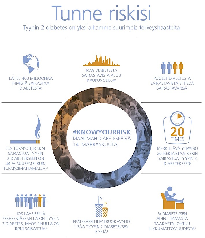 Tunne riskisi sairastua tyypin 2 diabetekseen